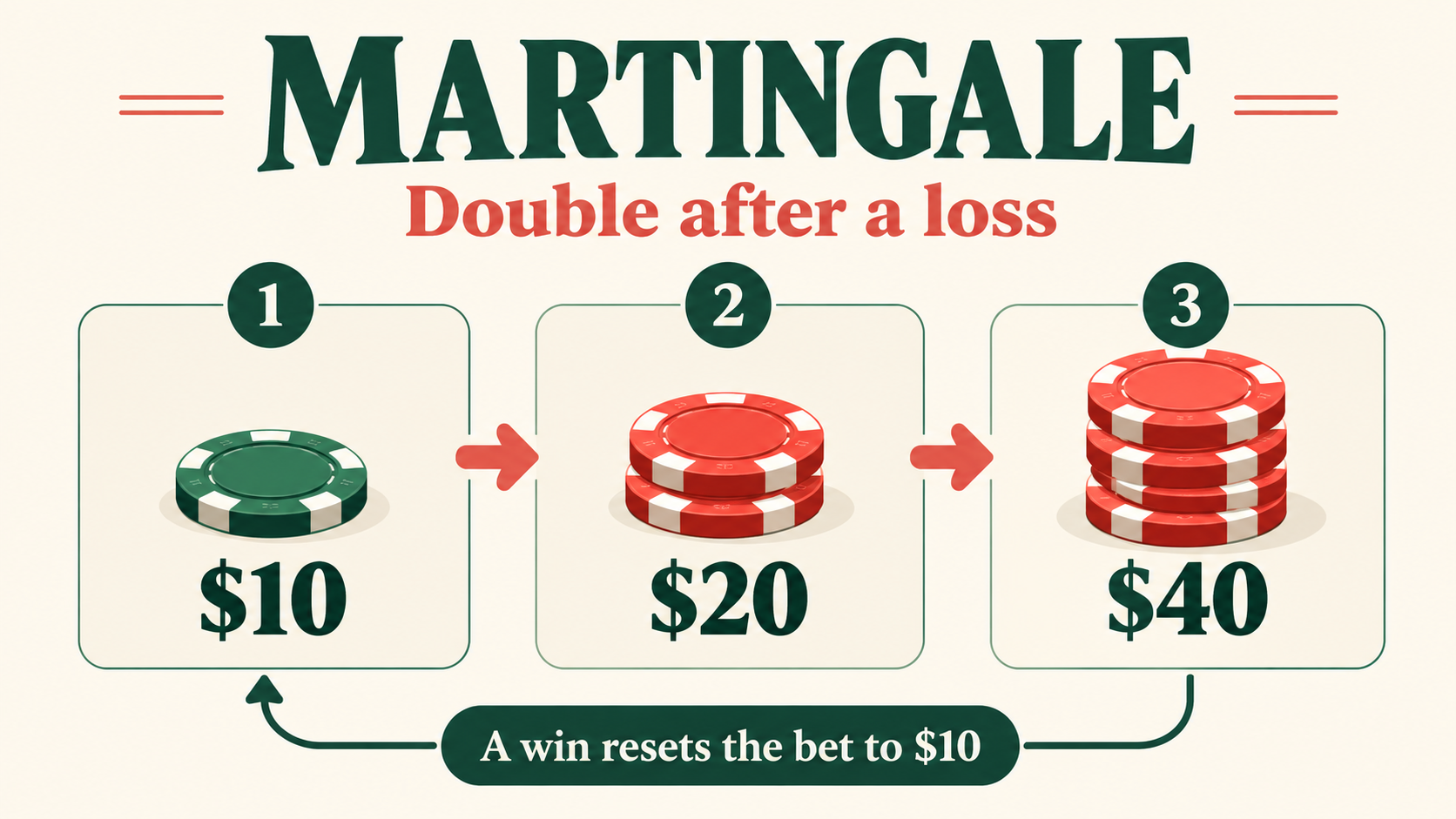 Martingale in Baccarat: How Fast Can Bets Grow?